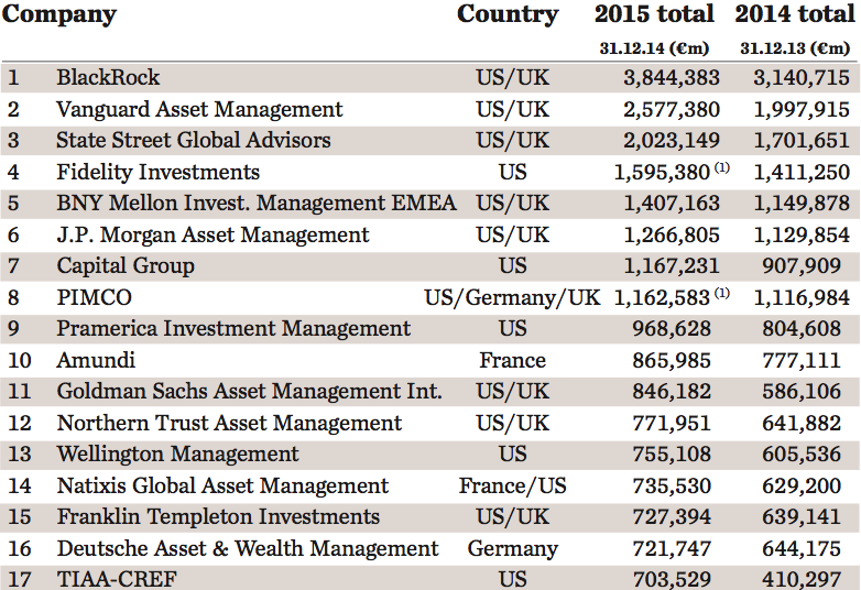 Top 400 Asset Managers 2015: Global assets €50trn | Special Report |