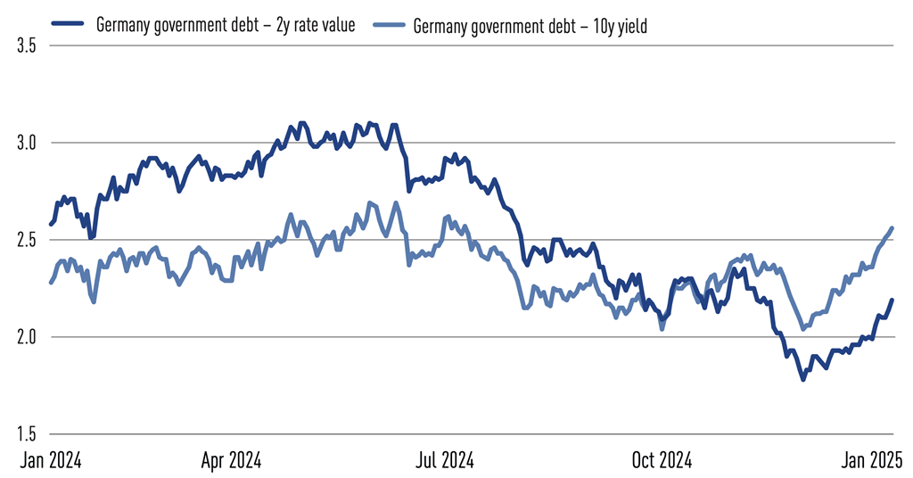 Fixed rates, currencies Trump 2.0 sends global markets out of