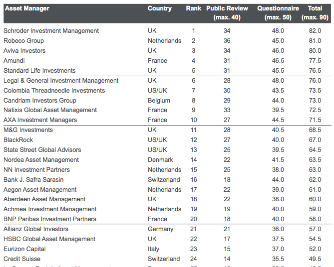 UK managers dominate responsible investment rankings News IPE