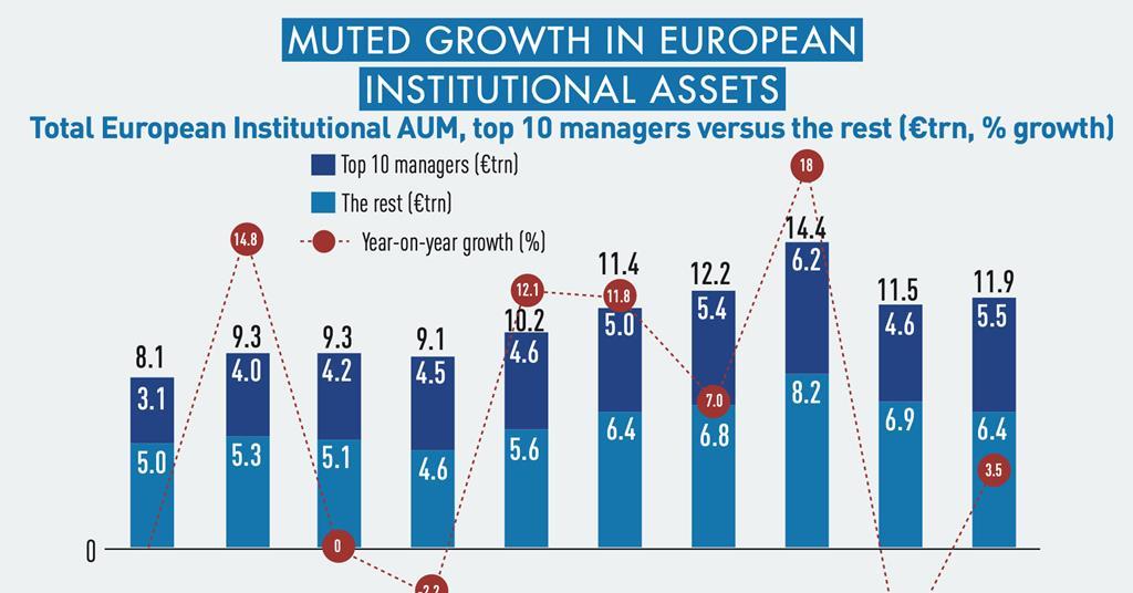 IPE Top 500 Asset Managers survey 2024 Europe highlights IPE