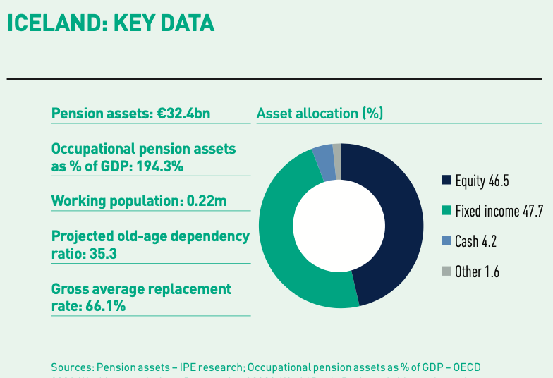 Iceland: Pension Reform Hits The Doldrums | Special Report | IPE