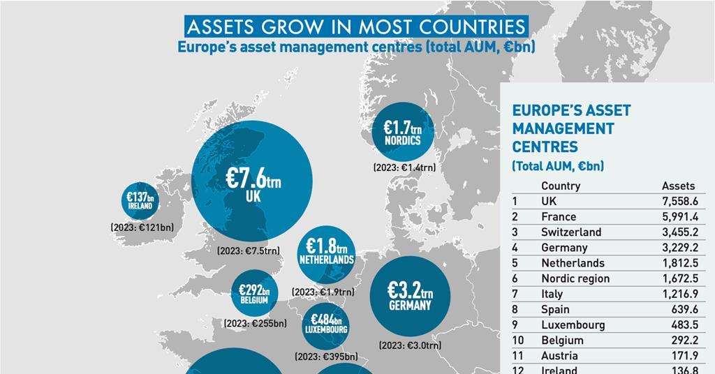 IPE Top 500 Asset Managers survey 2024 Europe highlights IPE
