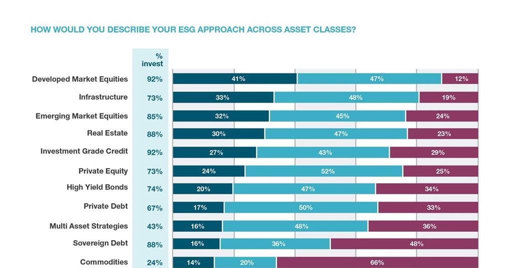 Hedge funds lag behind peers on ESG investment factors - bfinance - Vimarsana News