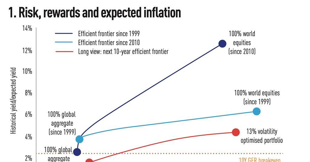 Inflation expectations … and reality Special Report IPE