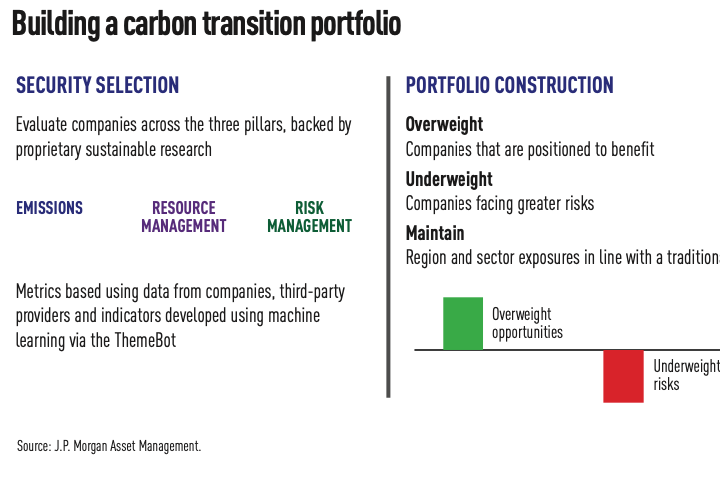 Building stronger portfolios for a low carbon world | Special Report | IPE