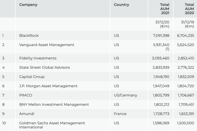 lindring absurd Ung dame IPE's Top 500 2021 – Ranking of Asset Managers globally by AUM