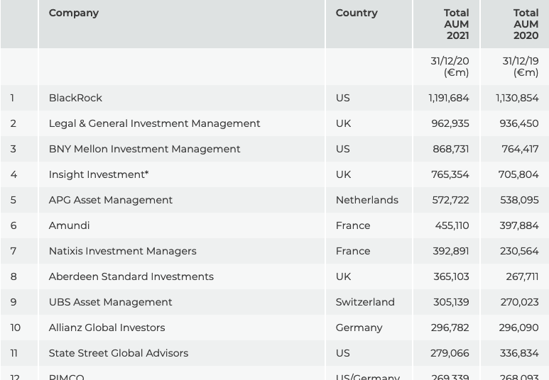 ambition nudler arabisk Top 120 European Institutional Managers 2021 | Special Report | IPE