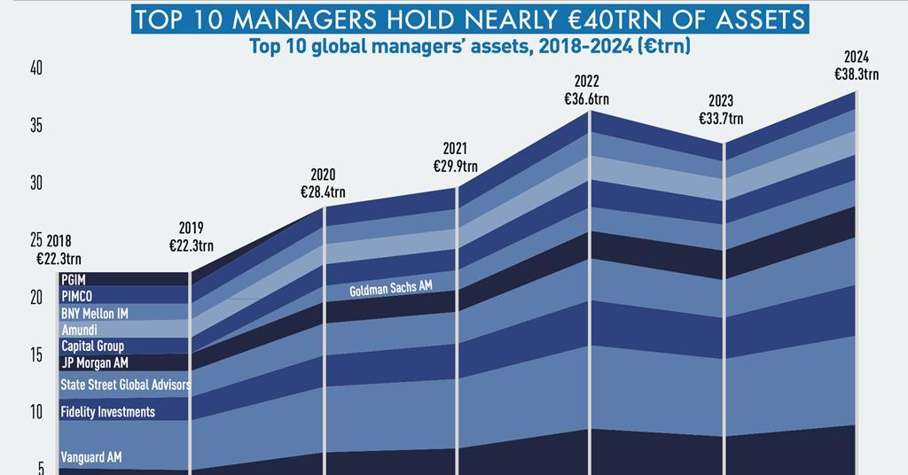 IPE Top 500 Asset Managers survey 2024 global highlights IPE