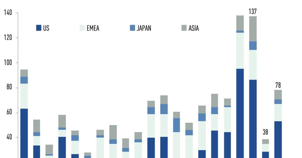A bumper year for convertible bond issuance Features IPE