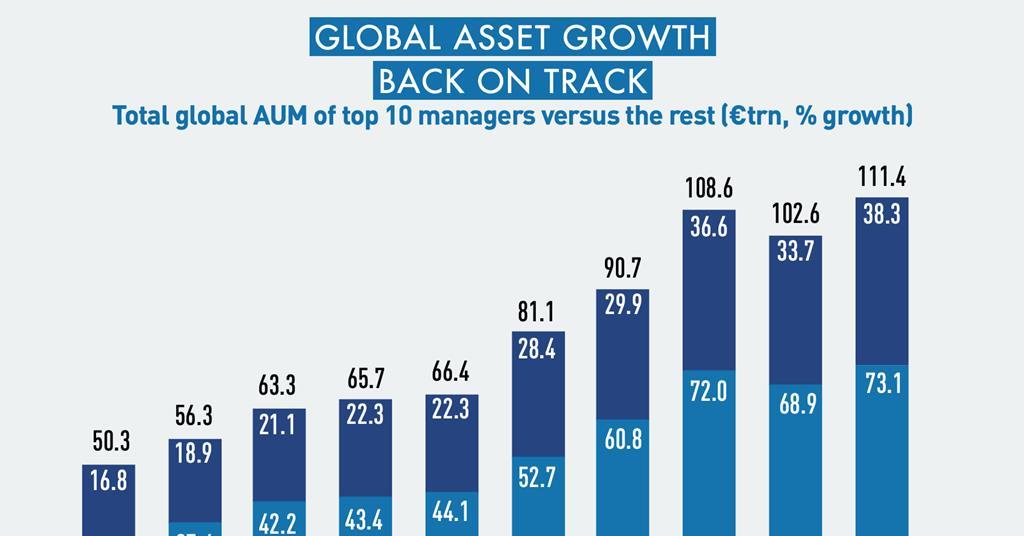 IPE Top 500 Asset Managers survey 2024 global highlights IPE