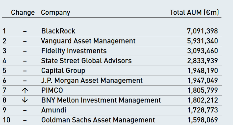 global-asset-managers-record-4-9-net-aum-increase-in-2020-news-ipe