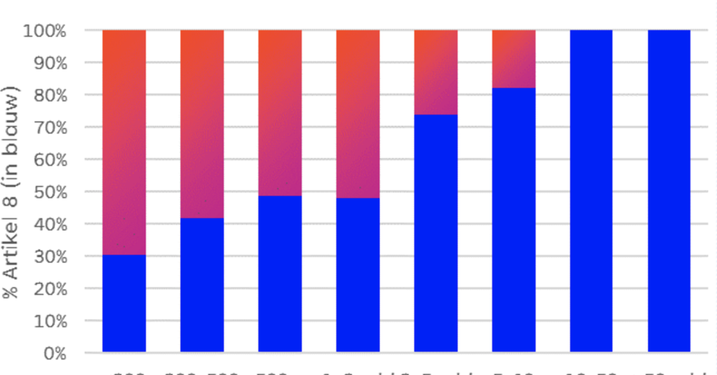 20 largest Dutch pension funds all opt for article 8 arrangements ...