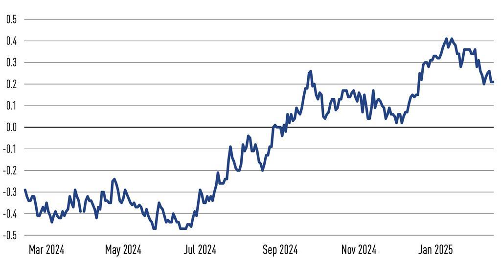 Current Fixed Income Rates Fixed income, rates, currencies: Trump’s tariff announcements weigh on ...