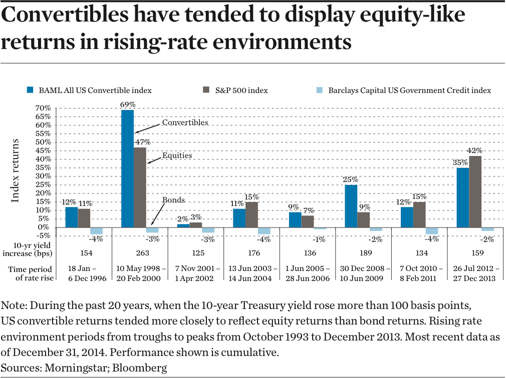 Convertible bond performance Best of both worlds Special Report IPE