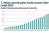 Italian second-pillar funds recover after tough 2022