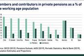 Members and contributors in private pensions as a % of the working age population