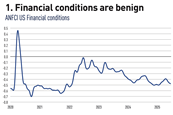 Financial conditions are benign