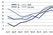 Net sentiment equities June 2026