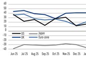 Net sentiment bonds - May 2026