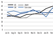 Net sentiment equities - June 2025
