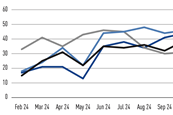 Net sentiment equities - IPE Jan-Feb 2025