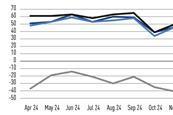 Net sentiment bonds