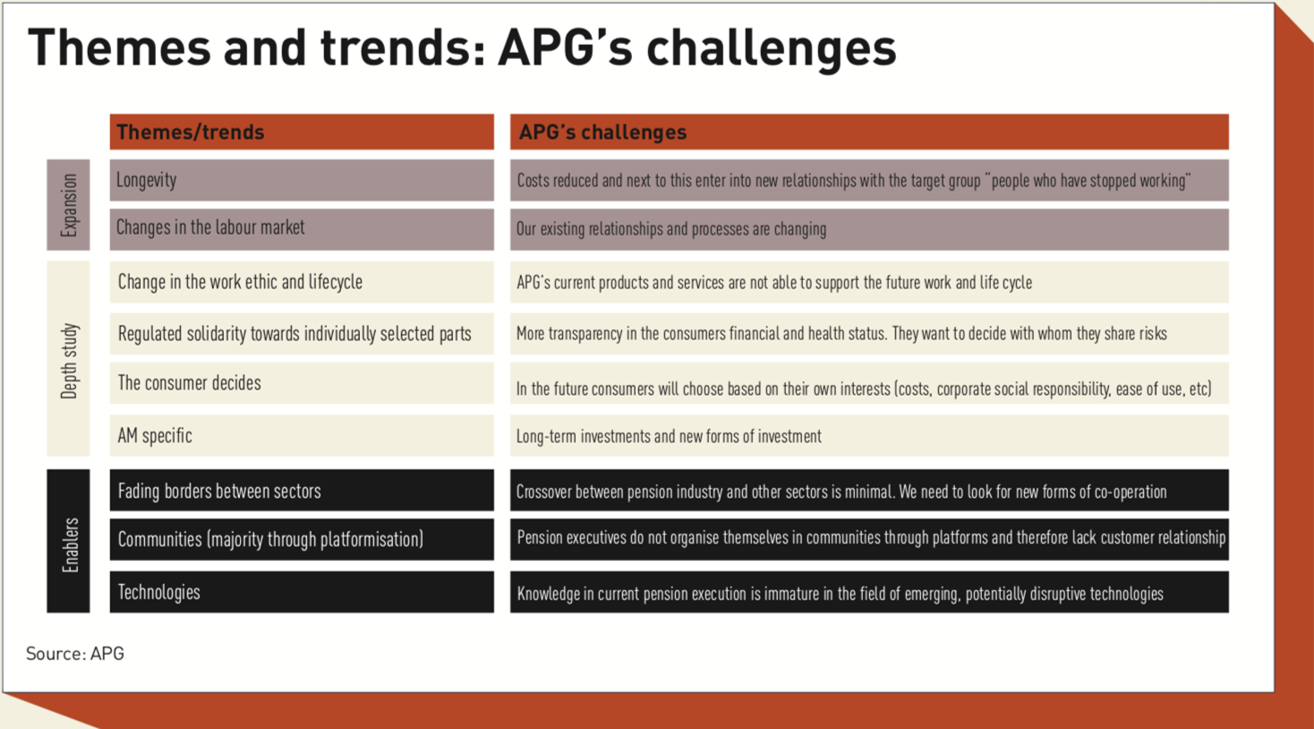 APG: How a giant stays agile | Special Report | IPE