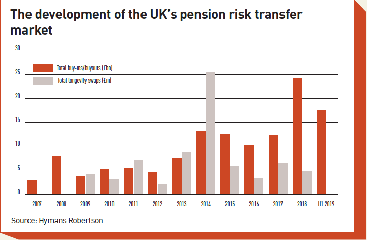 Longevity Risk Transfer A Booming Market Special Report Ipe