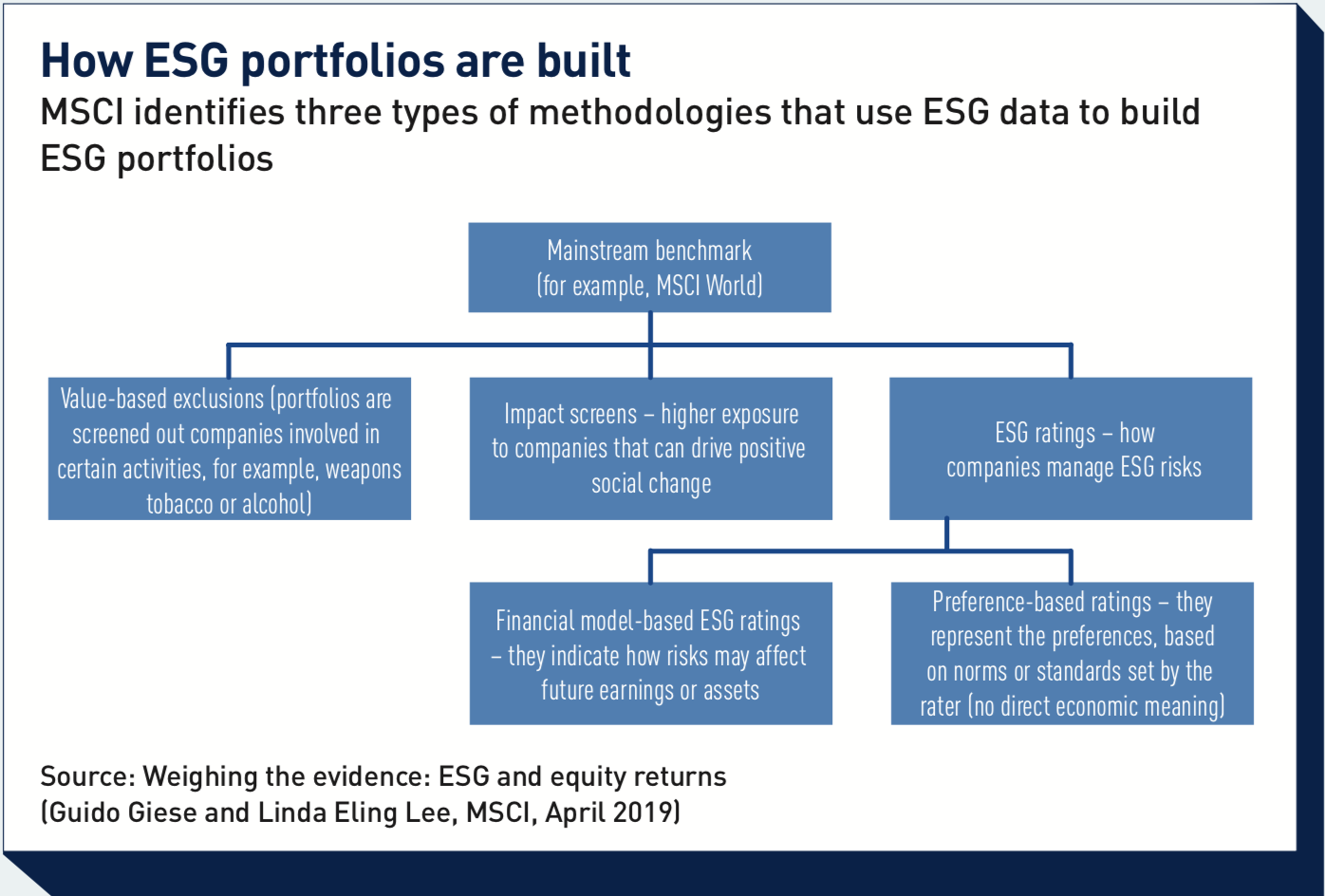 The Origin Of Esg Indices Special Report Ipe