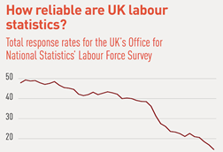 How reliable are UK labour statistics?