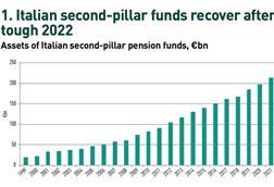 Italian second-pillar funds recover after tough 2022
