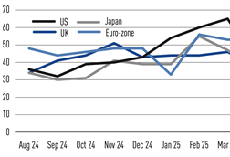 Net sentiment equities - July 2025