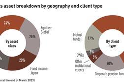 SuMi Trust AM's asset breakdown by geography and client type