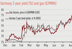 Yields on 2y Bunds sync with gas