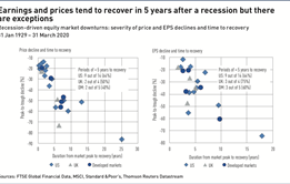 Earnings and prices tend to recover in 5 years after a recession but there are exceptions