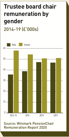 Trustee board chair remuneration by gender