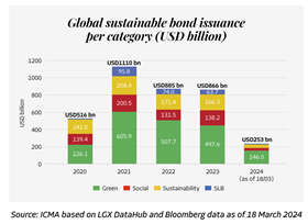 Sustainability finance ICMA