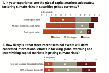 In your experience, are the global capital markets adequately factoring climate risks in securities prices currently?
