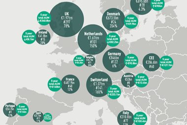 IPE Top 1000 pension funds 2026 - assets by country breakdown