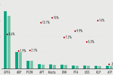 Top 10 European Pension Funds’ AUM growth