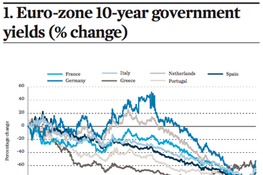 1. Euro-zone 10-year government yields