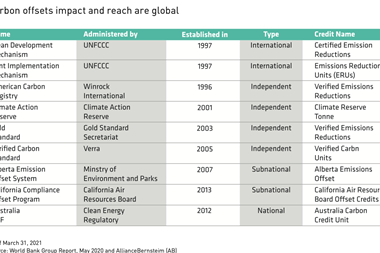 Carbon offsets impact and reach are global