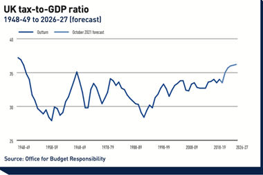 UK tax-to-GDP ratio