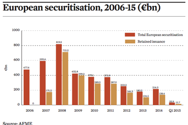 European securitisation
