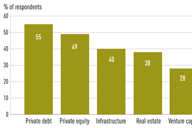 To which private market asset classes is your pension plan expect- ing to increase its allocations