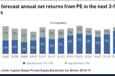 lps forecast annual net returns