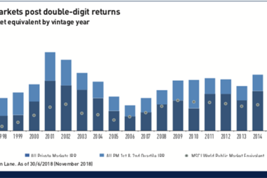 private markets post double digit returns