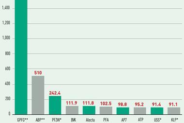 Assets under management of top 10 funds