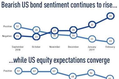 bearish us bond sentiment continues to rise