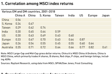 correlation among msci index returns